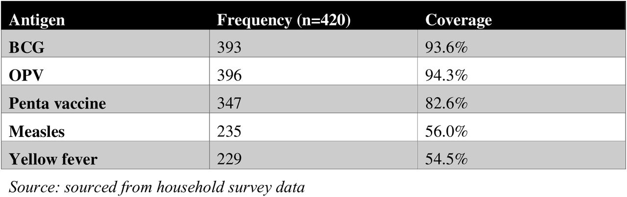 Immunization Coverage Rates by Antigen Among Children Aged 0-59 Months