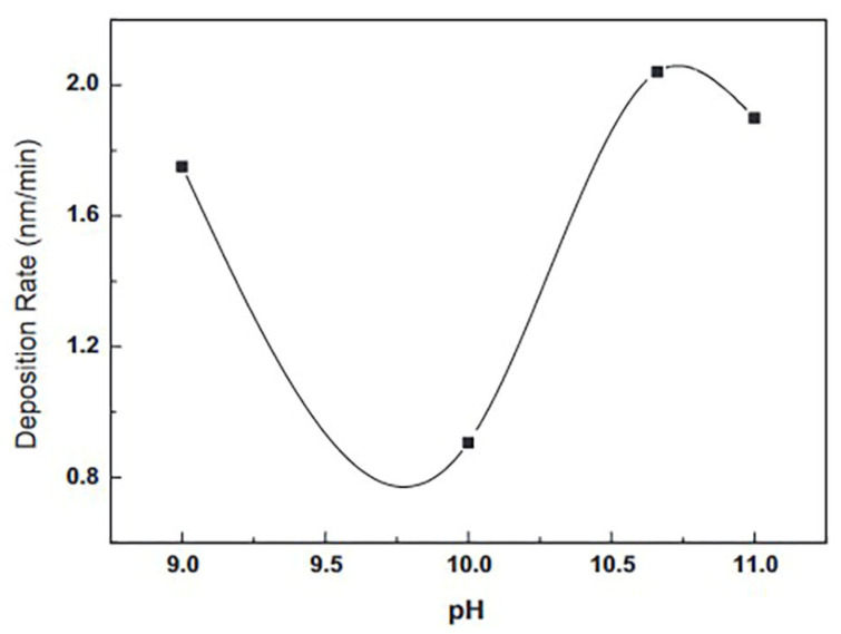 The deposition rate of ZnS thin films using CBD. Reproduced with permission from Materials Science in Semiconductor Processing 2013, 16, 1753–1758. Copyright © 2013, Elsevier [105].