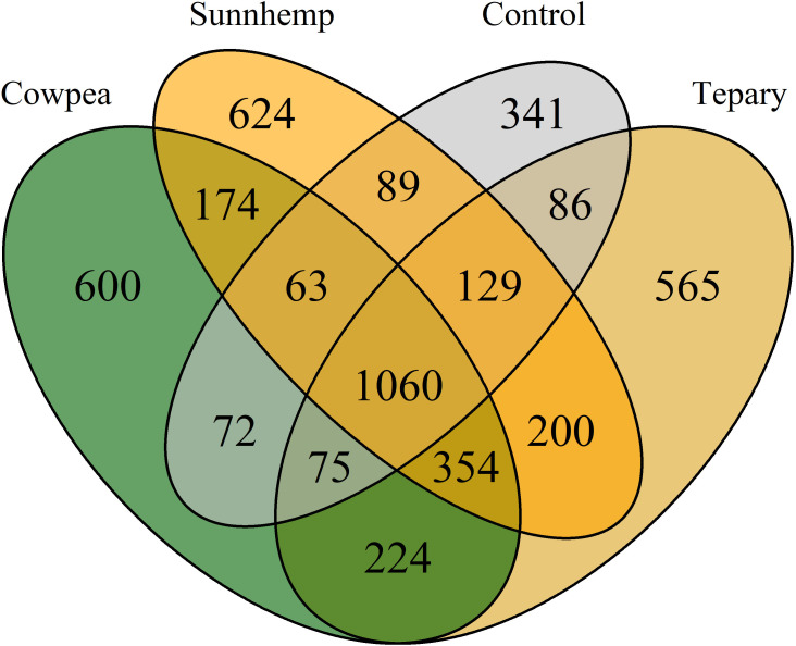 Venn diagram comparing four groups labeled Cowpea, Sunnhemp, Control, and Tepary, displaying unique and shared numerical values where group regions overlap, with 1,060 at the center intersection of all four.