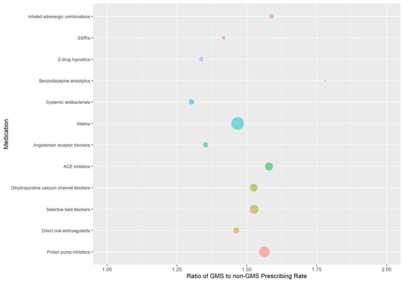 Ratio of GMS to non-GMS prescribing rates for pre-specified medication classes, with bubble size indicating the rate of prescribing of each class among GMS patients
