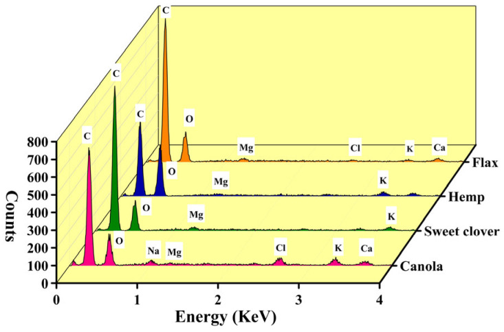 The chemical elements of the studied fibers.
