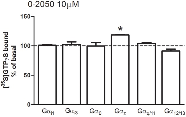 Effects of the cannabinoid antagonist O-2050 on G protein activation in mouse brain membranes. [35S]GTPγS scintillation proximity assays coupled to immunoprecipitation with anti-Gαi1, Gαi3, Gαo, Gαz, Gαq/11, and Gα12/13 specific antibodies in mouse brain cortical membranes co-incubated with the cannabinoid antagonist O-2050 (10 μM). Data are shown as percentage of [35S]GTPγS basal binding values obtained for each specific subunit. Bars represent mean ± SEM of four to six different experiments carried out in triplicate. Asterisks highlight those normalized values of stimulation or inhibition of basal binding which are statistically different from 100% (Student’s t-test; ∗p < 0.05).