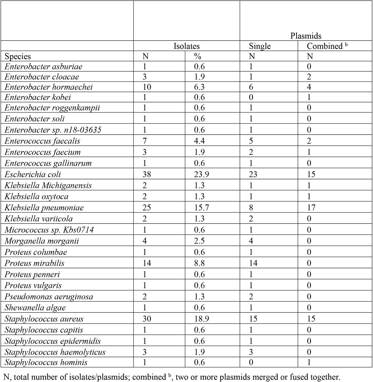 Proportion of bacterial isolates carrying plasmids