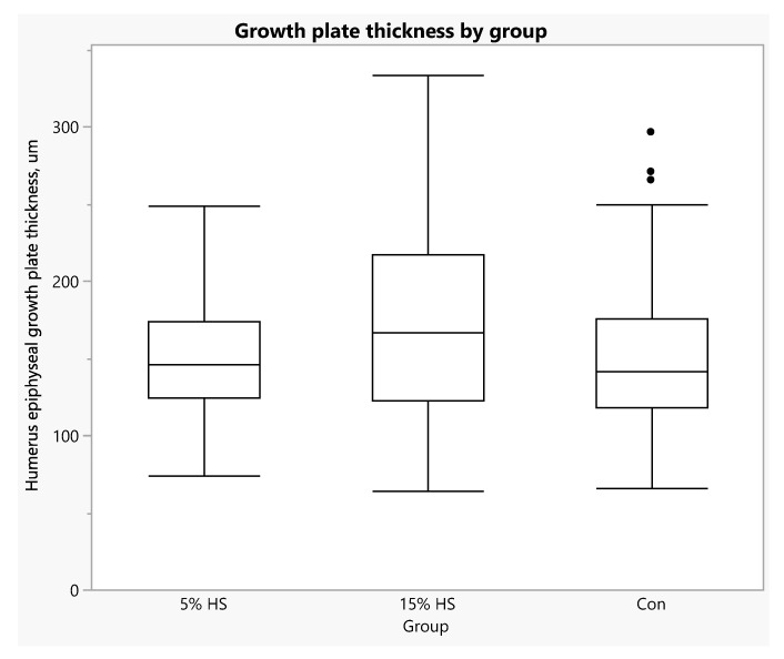 Box plot of thickness of the humerus epiphyseal growth plate for each diet group. Boxes depict: 75th percentile (upper edge), 50th percentile/median (middle line), 25th percentile (lower edge) and whiskers (maximum and minimum values). Main effect of group, p = 0.16. Removal of control group outliers (three dots above the 75th percentile line) resulted in a main effect of group of p = 0.06, with greater thickness in the 15% HS versus control group.