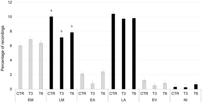 Least square means of the interaction of diet (CTR, 0% of HSC; T3, 3% of HSC; T6, 6% of HSC), and timing (EM, early morning; LM, late morning; EA, early afternoon; LA, late afternoon; EV, evening; NI, night) on licking behavior expressed as a percentage of recordings. Black lines represent SE. Different letters differ statistically (P < 0.05).