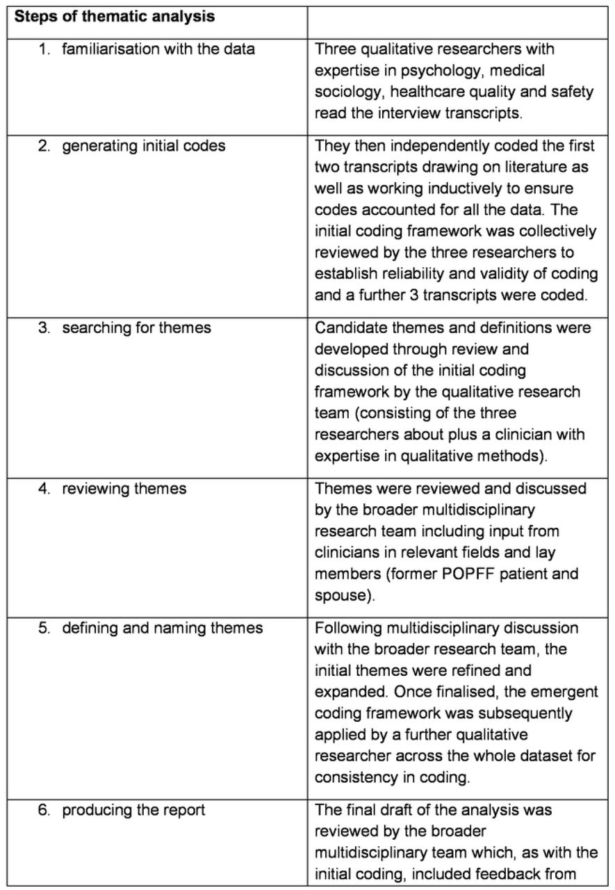 Application of Braun and Clarke’s (2006) thematic analysis