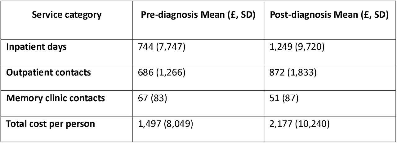 Mean Total Costs per Person – to be placed here