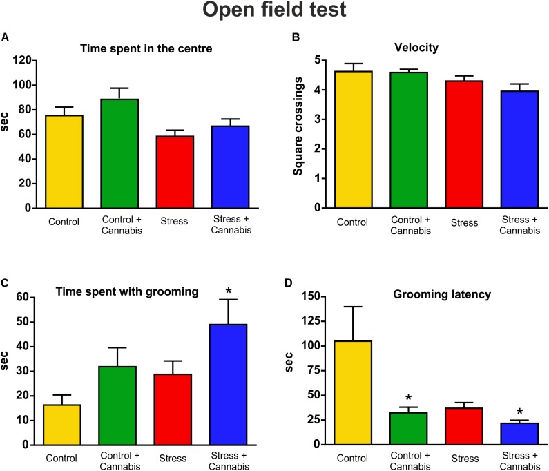Results of the open field test. We quantified anxiety-related spontaneous locomotor activity and self-grooming in the open field test. (A) Stressed mice spent significantly less time in the center of the arena. Two-way ANOVA (stress × cannabis treatment) revealed a significant main effect of stress (P < 0.05), but Tukey’s post hoc test found no further group differences. Cannabis treated mice tended to spend more time in the center of the arena, but statistically this was not significant. (B) The velocity of the animals was evaluated by counting the number of squares that were crossed during the time spent with movement. Stressed mice had reduced exploratory activity. Two-way ANOVA (stress × cannabis treatment) yielded a significant main effect of stress (P < 0.05). Cannabis had no effect. (C) Cannabis had a pronounced effect on self-grooming. Both the stressed and cannabis treated mice spent significantly more time with self-grooming. Two-way ANOVA (stress × cannabis treatment) revealed a significant main effect of stress (P < 0.05), and of cannabis treatment (P < 0.05). Tukey’s post hoc test revealed a significant difference between the Control and Stress + Cannabis groups (∗P < 0.05). (D) Stressed and/or cannabis treated mice started to groom themselves significantly sooner than control mice. Two-way ANOVA (stress × cannabis treatment) revealed a significant main effect of stress (P < 0.05), and of cannabis treatment (P < 0.05). Tukey’s post hoc test revealed further significant differences between the Control and Control + Cannabis groups and between the Control and Stress + Cannabis treated groups (∗P < 0.05).