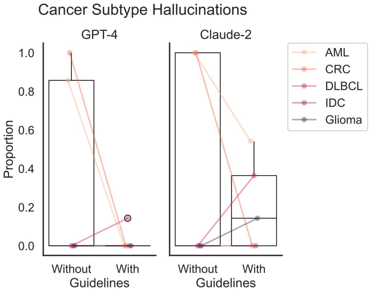 Accuracy and hallucinations of biomarker extraction
