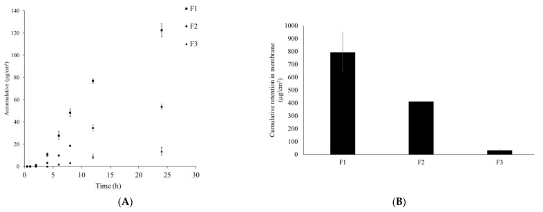 Comparison of in vitro permeation results of THC between nanoemulsion F1, micellar solution F2, and THC suspension (A). Comparison of the cumulative retention of THC in the membrane after 24 h (B).