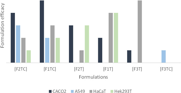 Formulation efficacy (in terms of viral reduction) for Caco-2, A549, HaCaT, and Hek293T cell lines. In this graphic, it is possible to observe i) an additive effect of CBD and terpenes in Caco-2 and A549, ii) that adding CBD to F1T is not advantageous regarding HaCaT, iii) that adding CBD to F2T is an advantage regarding HaCaT, iv) that the terpenes of F1T are more effective than the ones from F2T for HaCaT and Hek293T, vi) that the terpenes from F1T are more effective regarding Caco-2, vii) that F3T and F3TC include terpenes that are more toxic than the ones included in F1T and F2T, being that the toxicity is higher in combination with CBD.