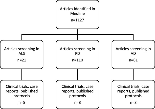 Flow chart of the included clinical studies.