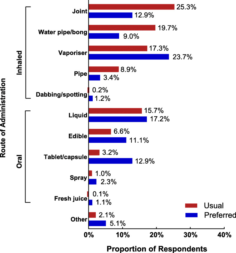 Usual and preferred methods of administering medical cannabis