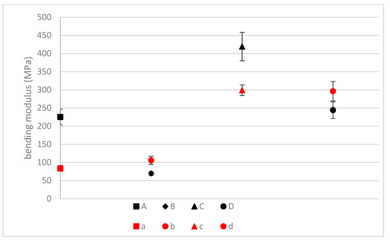Variation of the mechanical properties before (BC) and after the cataplasma (AC) test (A: Hemp composite 1300 g/m2 BC; B: Hemp composite 600 g/m2 BC; C: Linseed composite 1300 g/m2 BC; D: Linseed composite 600 g/m2 BC; a: Hemp 1300 g/m2 AC; b: Hemp 600 g/m2 AC; c: Linseed 1300 g/m2 AC; d: Linseed 600 g/m2 AC).