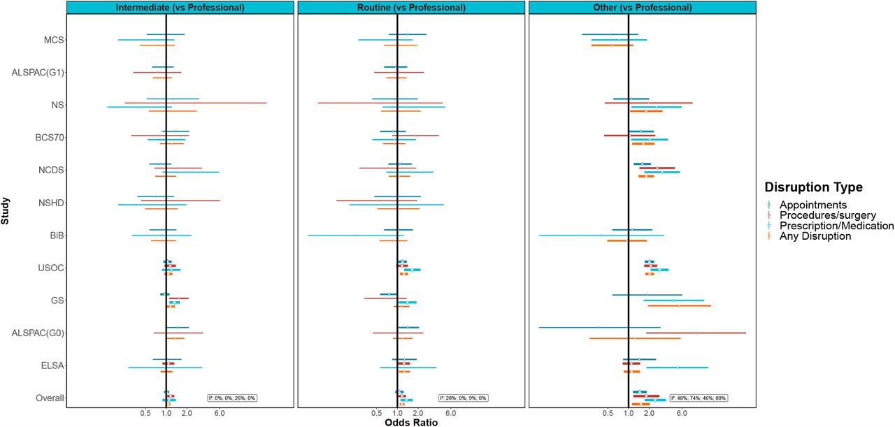 Associations between occupational social class (compared to Professional/Managerial) and healthcare disruption.Notes: Adjusted for age, sex and ethnicity where applicable.