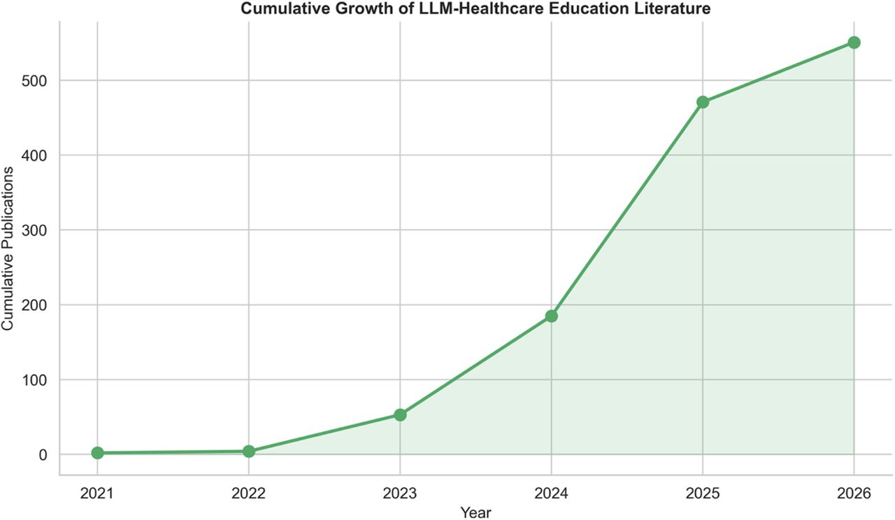 Cumulative publication growth over the study period.