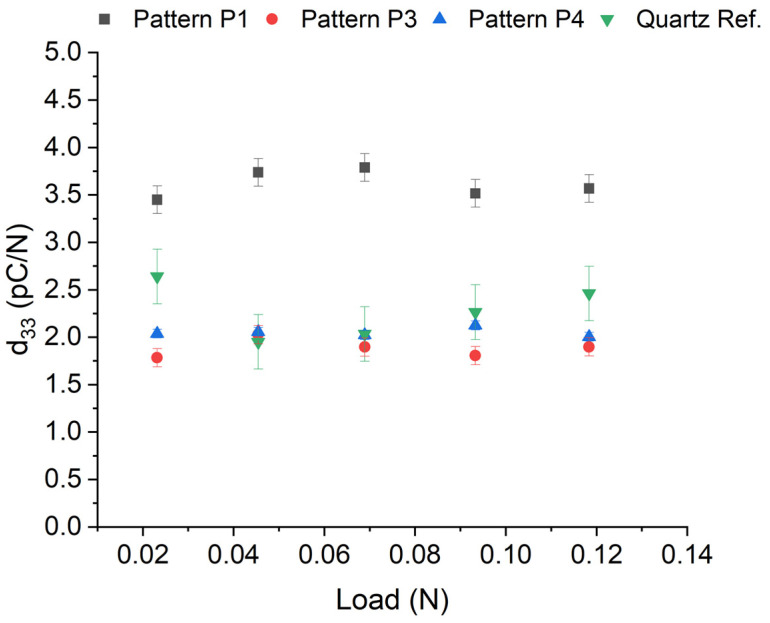 Effective bulk piezoelectric charge coefficients measured using the ESPY33 tool.