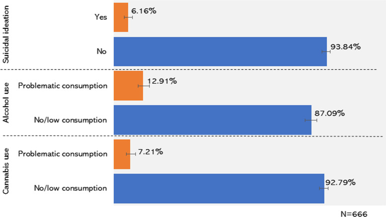 Percentages of respondents by the outcome measures and their corresponding 95% confidence intervals