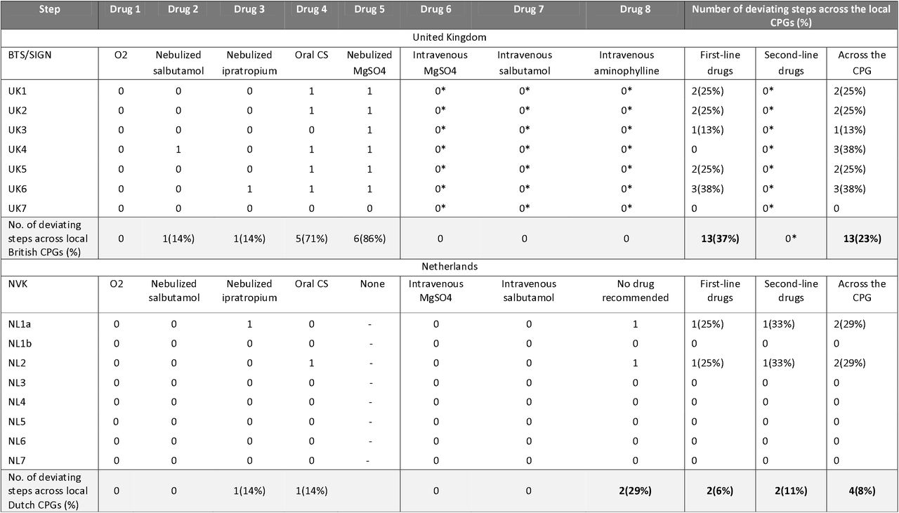 Quantitative assessment of deviations from national guidance across sampled local British and Dutch CPGs.*: Local British guidelines received zero points at that position given the absence of a rigid sequence outlined by BTS/SIGN. O2: oxygen, CS: corticosteroids; MgSO4: magnesium sulfate.