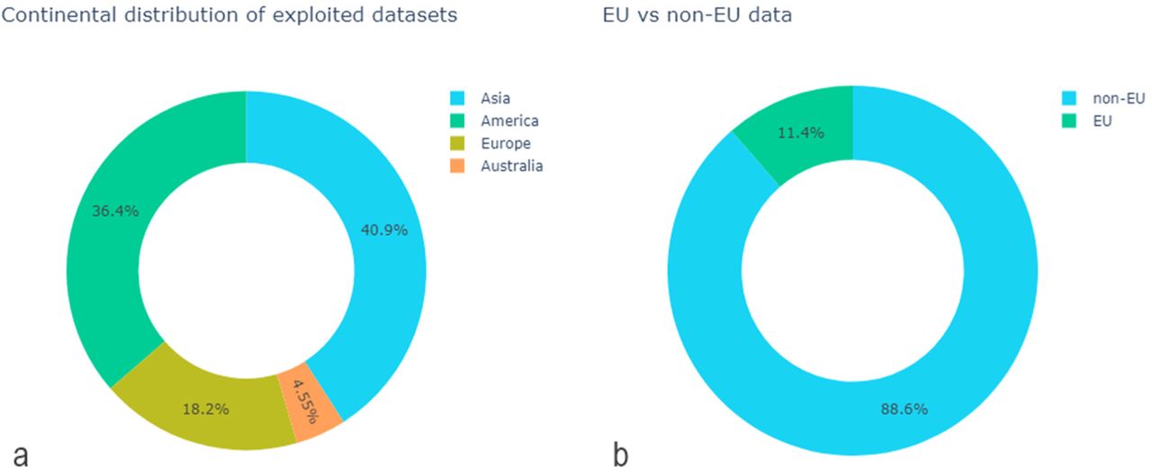 a. Continental distribution of exploited datasets, b. Data of EU vs non-EU origin.
