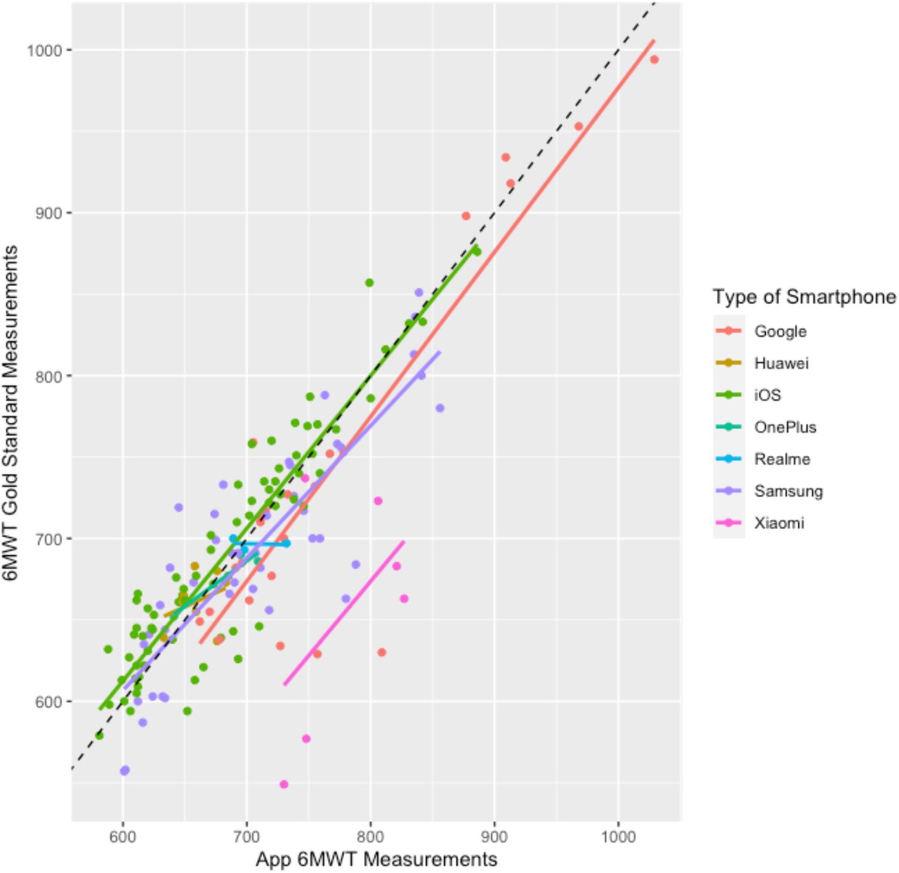 Linear regression plot for validity between the app-based and distance wheel measure of the 6MWT distance with stratification by type of smartphone.The dotted black line at 45 degrees represents equality between the results.