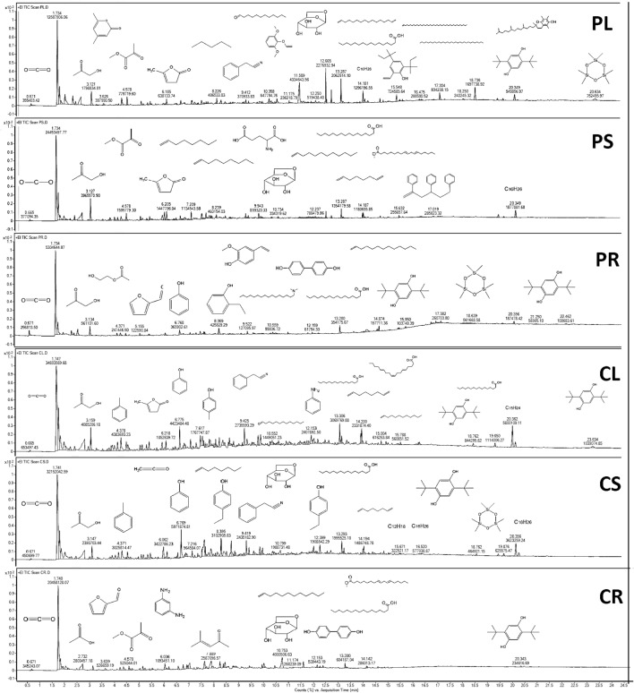 GC–MS spectra for HTL-derived bio-oils from PL, PS, PR, CL, CS, and CR.