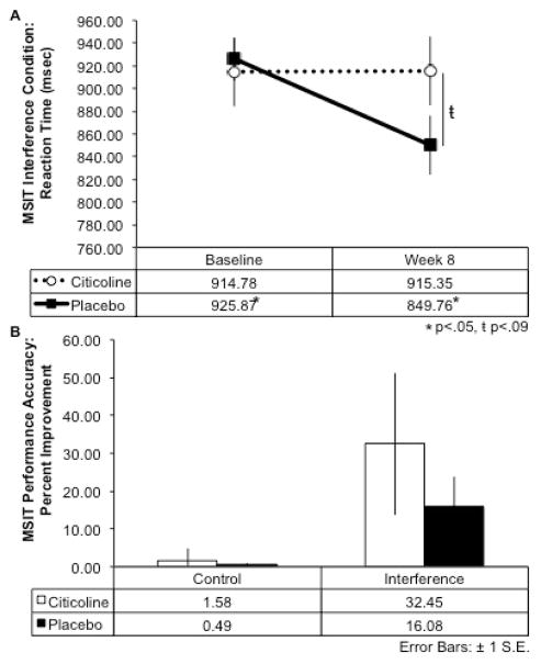 Multi Source Interference Test (MSIT) Percent Improvement of Performance Accuracy and Reaction Time After 8-Week Citicoline TreatmentA.) At baseline, the citicoline and placebo-treated groups exhibited similar reaction time during the interference condition of the MSIT; however, by week 8 the citicoline-treated group exhibited a trend for slower reaction times than the placebo-treated group. Further, the citicoline-treated group generally performed the task more slowly at week 8 than at baseline, while the placebo-treated group performed the task significantly faster over time (t(17) = 2.32, p = .02, 1-tailed). B.) The citicoline-treated group showed greater percent improvement from baseline to week 8 during both the control and interference conditions of the MSIT.