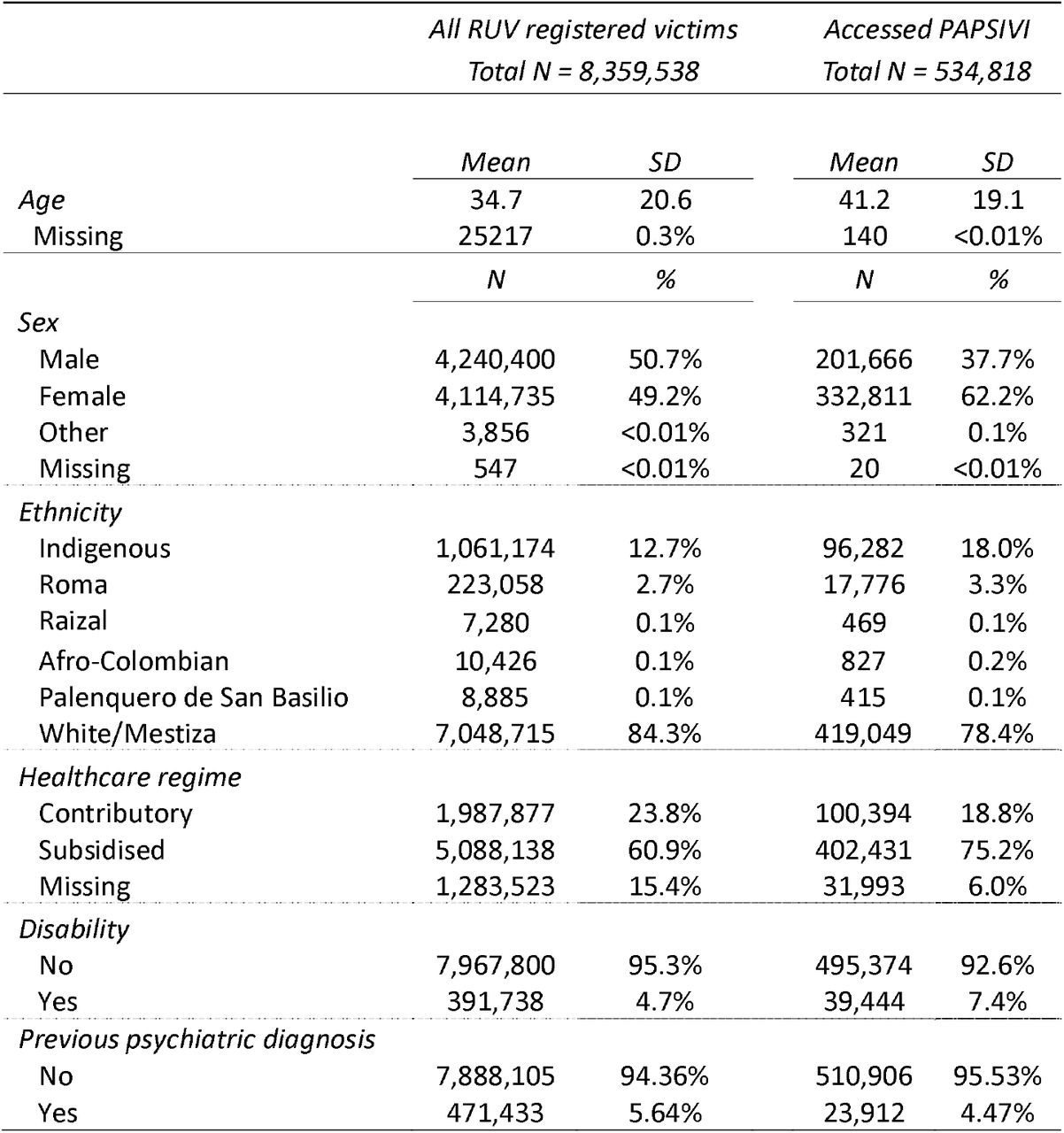 Demographic and descriptives of all registered victims and PAPSIVI service users. PAPSIVI = Comprehensive Psychosocial Care and Health Program for Victims (Programa de Atención Psicosocial y Salud Integral a Víctimas). RUV = Central Registry for Victims (Registro Unico de Víctimas).