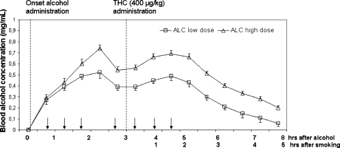 Mean (SE) BAC as a function of time after onset of alcohol drinking and onset of THC cigarette smoking in the low- and high-dose alcohol condition. Arrows indicate time points at which booster alcohol doses could be administered on an as needed basis to achieve steady BAC levels between 1 and 5 h after onset of drinking