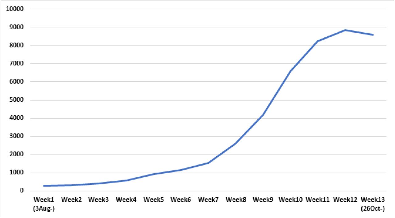 Number of positive tests per week by specimen date; all settings Scotland; 3AUG2020 to 31OCT2020 – Public Health Scotland COVID-19 monitoring dashboard data[3]