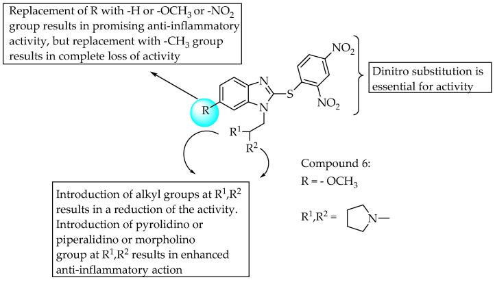 SARs of N-Mannich bases of substituted 2-mercapto-1H-benzimidazoles.