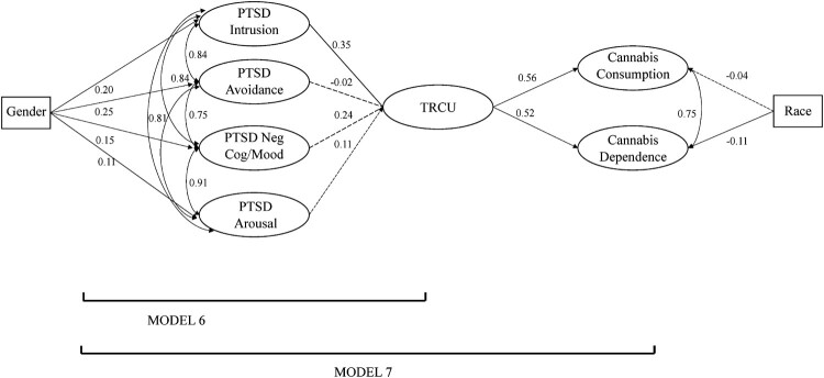 Factor loadings presented here are from the full TRCU psychometric validation model with PCL-5 external prediction and TRCU prediction of CUDIT factors (Model 7). Significant paths represented with solid lines. Nonsignificant paths represented with dashes. TRCU, Trauma-Related Cannabis Use to Cope.
