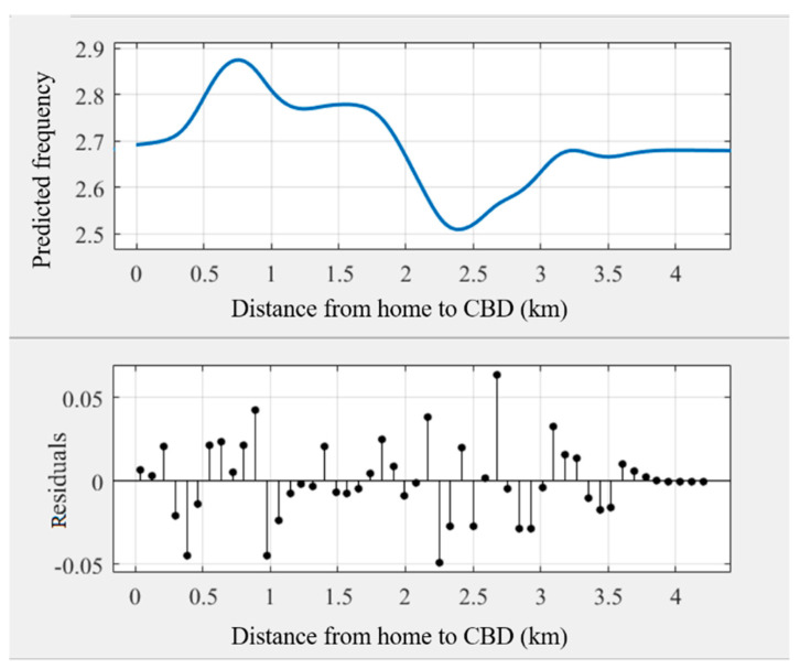 Nonlinear associations between the distance from home to the CBD (CBDDIST) and cycling frequency among older adults.