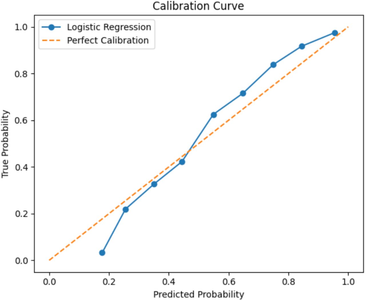 Calibration curve for logistic regression model, demonstrating good reliability (Brier Score = 0.1749).