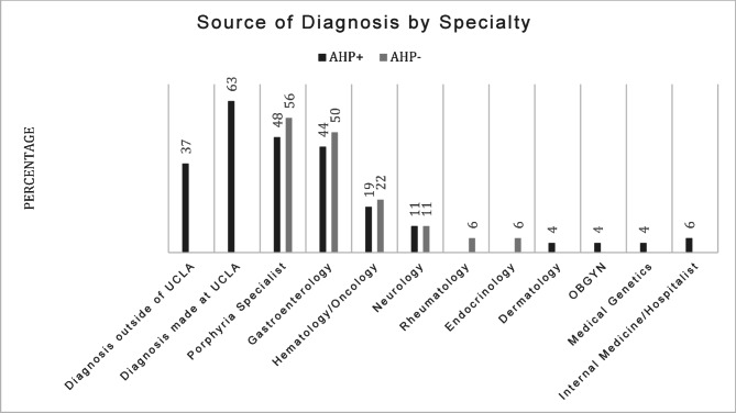 Source of diagnosis by specialty. AHP+:Acute Hepatic Porphyria Positive, AHP-:Acute Hepatic Porphyria negative, UCLA = University of California Los Angeles, OBGYN: Obstetrics and Gynecology