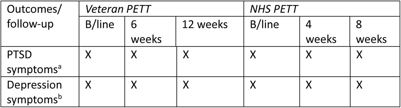 Timing of data collection for person reported outcomes, and measures, of interest