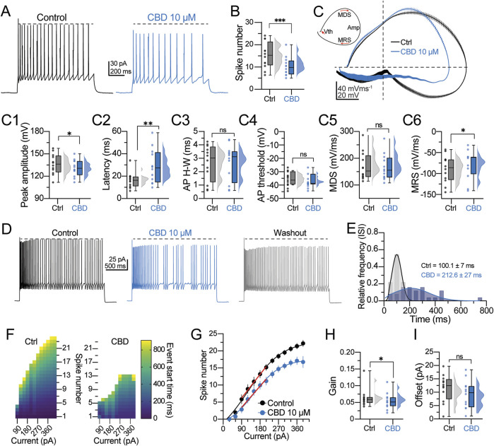 Electrophysiological data comparing control and CBD-treated conditions in neurons. Panels A and D display traces of neuronal firing patterns. Panel B shows a box plot of spike numbers, indicating a significant decrease with CBD. Panel C presents action potential parameters, with subpanels C1 to C6 showing peak amplitude, latency, AP half-width, AP threshold, MDS, and MRS respectively. Panels E and F illustrate statistical analyses of interspike intervals and event start times. Panel G presents a plot of spike number against current. Panels H and I compare gain and offset parameters. Asterisks denote statistical significance.