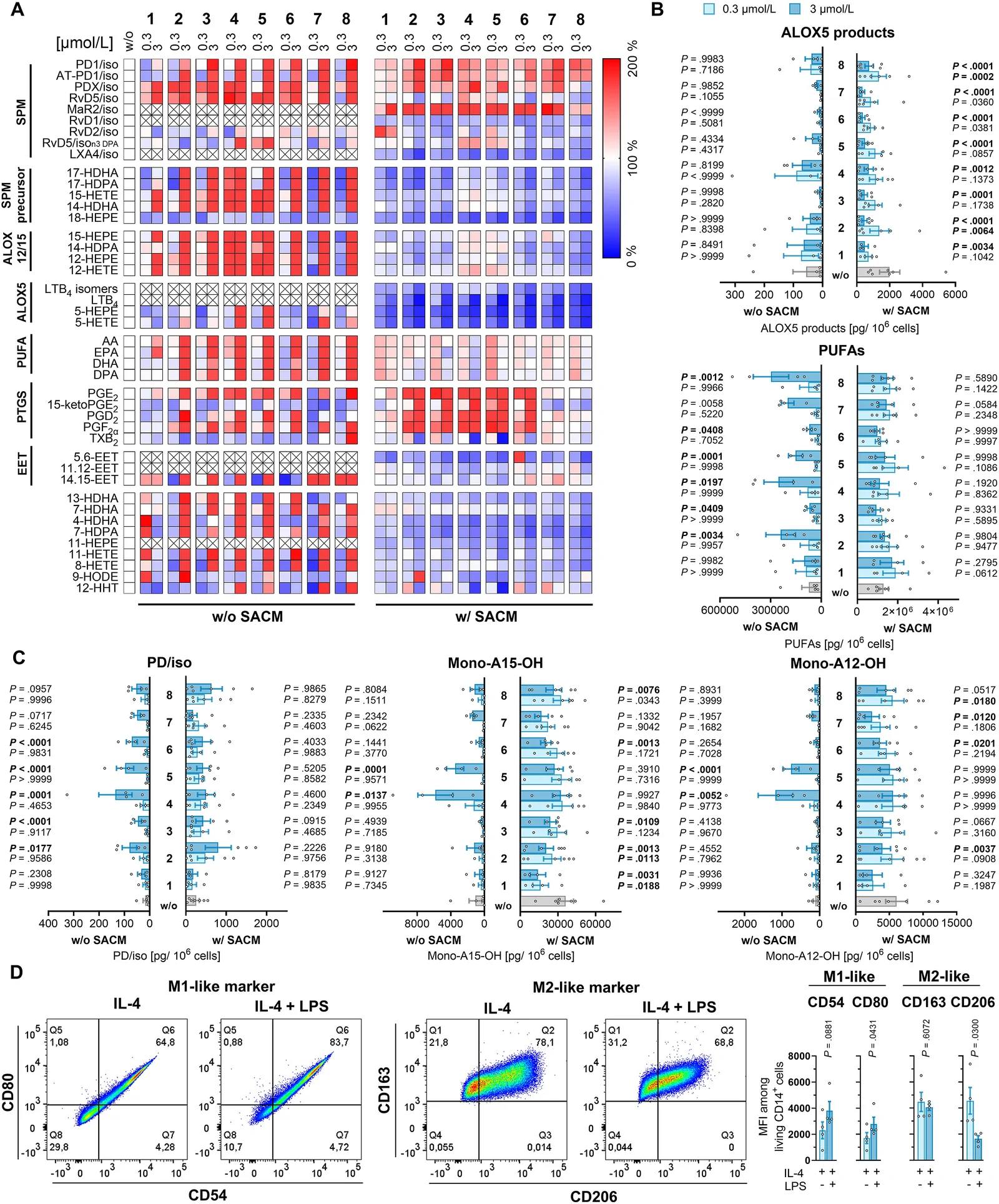 LCMs induce a lipid mediator class switch in activated human M2LPS macrophages which represents an hybrid subtype of polarized macrophages. (A–C) Monocyte-derived M2LPS macrophages (2 × 106) pre-treated with vehicle (DMSO, 0.1%, ‘w/o’) or LCMs for 15 min were stimulated with SACM (1%) (w/SACM) or left untreated (w/o SACM) for 180 min. (A) The heatmap shows changes in lipid mediator levels relative to the vehicle control. The labels ALOX15, ALOX12, ALOX5, and PTGS indicate products of these enzymes. (B, C) Levels of total ALOX5 products, PUFA, PD/iso, mono-A12-OH and mono-A15-OH. (D) Monocyte-derived macrophages (2 × 106) were pre-incubated with vehicle (DMSO, 0.1%) or LCMs for 15 min before being treated with IL-4 ± LPS for 48 h. The cytograms show the distribution of CD80 vs. CD54 and CD163 vs. CD206 expression in the cell population, which is quantified in the adjacent bar charts; MFI, mean fluorescence intensity. Mean (A) or mean ± SEM and single data (B–D) from n = 3–6 (A–C) and n = 3 (D) independent experiments. P values vs. vehicle control; repeated measures one-way ANOVAs with Dunnett’s post hoc tests of log data.