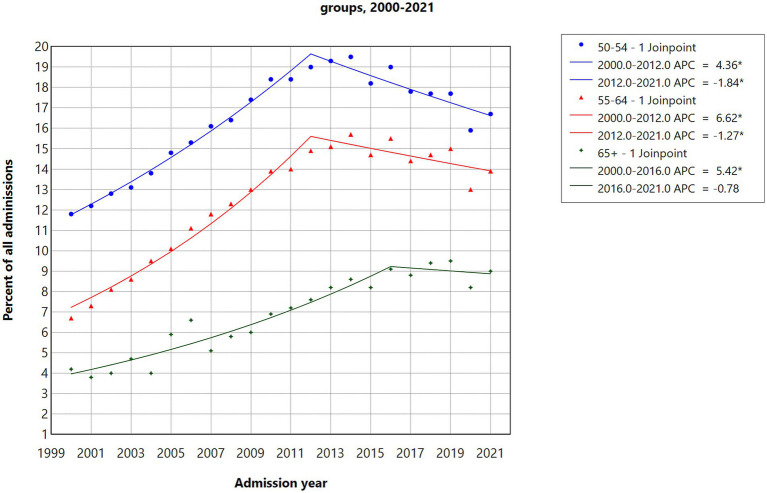 Line graph showing the percentage of use treatment admissions from 1999 to 2021 for different age groups: 50-54 (blue), 55-64 (red), and 65+ (green). The graph indicates an increase in admissions until around 2012 for each group, followed by a decline or plateau. The annual percent change (APC) is noted for each segment with joinpoints.