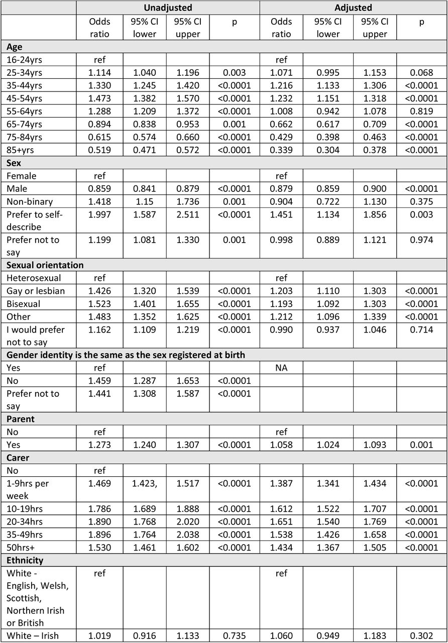 Odds of reporting having Long Covid compared to not having Long Covid (yes vs no) using General Practice Patient Survey data (2023)