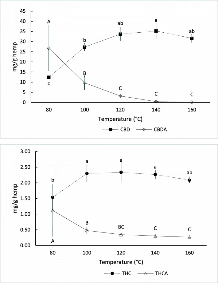 Comparative concentrations of two common cannabinoids undergoing thermo-chemical conversion. A CBDA to CBD and B THCA to THC