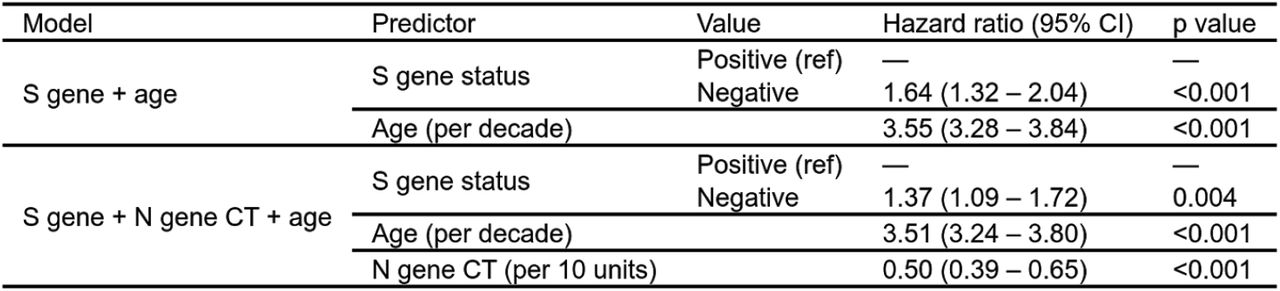 Hazard ratios for death given an S-gene negative test result versus deaths given a S-gene positive result (reference category). Hazard ratios greater than one are indicative of an increased rate of death in infections compatible with VOC-202012/01. In the first model we look at the S-gene status as an indicator with age as a covariate, in the second model we include variability in the N gene CT value measured in the original specimen as a continuous predictor, which explains some but not all of the hazard ratio increase observed due to S-gene negativity.