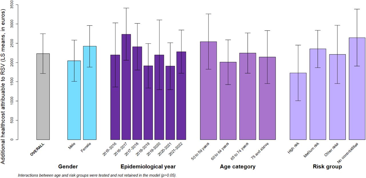 Least-square means of additional costs attributed to RSV by risk factor, estimated by a linear mixed effects model