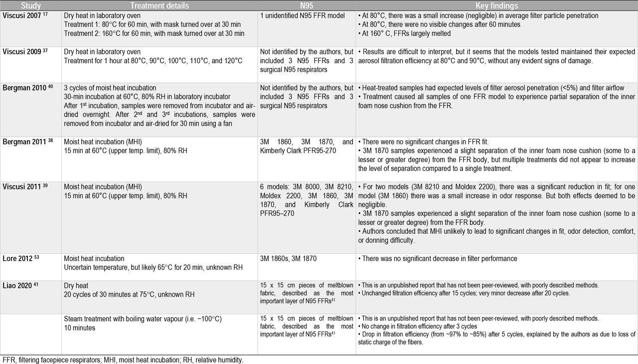 Studies reporting on the effects of heat treatment on N95 filtering facepiece respirators.