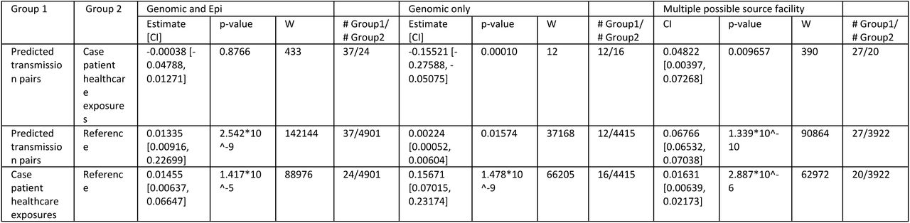 Confidence interval and significance level of CMS evaluation