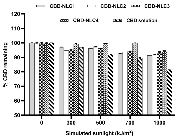 Percentage of CBD remaining after exposure to simulated sunlight at 0, 300, 500, 700, and 1000 kJ/m2.