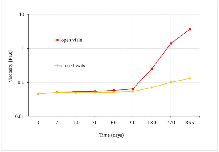 Dependence of the viscosity of the oil samples stored at 40 °C ± 2 °C/75% RH ± 5% in closed and open vials.