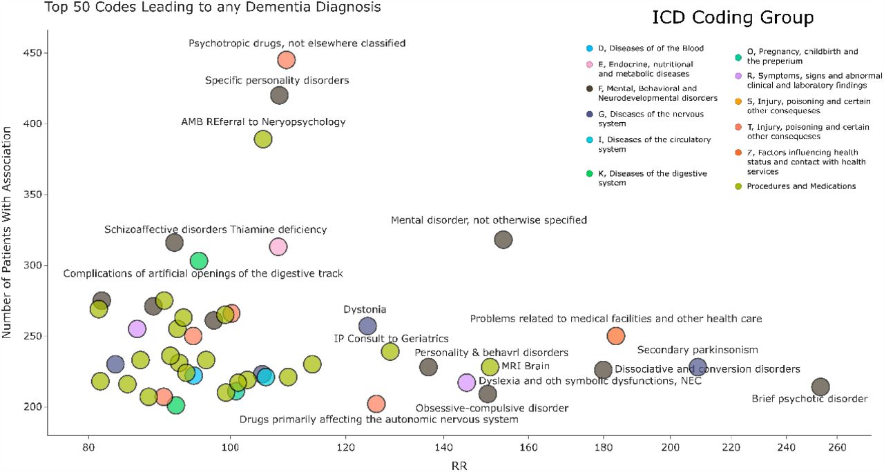 Top 50 codes leading to any dementia diagnosis. The x-axis is the relative risk of the diagnosis for any dementia diagnosis, the y-axis is the number of patients with that association.