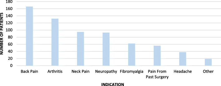 Responses to question 7: Primary complaints/indications for medical marijuana among those willing to consider it (n = 204). Respondents were allowed multiple selections