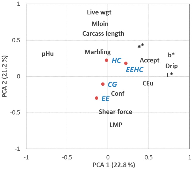 Principal component analysis: correlation of the variables with the principal components and average coordinate of the observation by treatment (CG: not supplied and no enriched environment; HC: supplied with herbal compound; EE: Enriched environment; EEHC: supplied with herbal compound and enriched; Conf: conformation, LMP: lean meat percentage; Accept: acceptability according to consumers’ evaluation). MLOIN: minimum fat over the Gluteus medius. pHuLT: muscle pH (acidity) at Longissimus thoracis 24 h post mortem (p.m.); ECuLT = electrical conductivity (ability to transport electrical charges) measured in the Longissimus thoracis; Marbling NPPC: subjective marbling (intramuscular fat) with pattern from National Pork Producers Council (means of three assessors); L*, a*, b*: objective measure of the colour with the Minolta Chromameter.